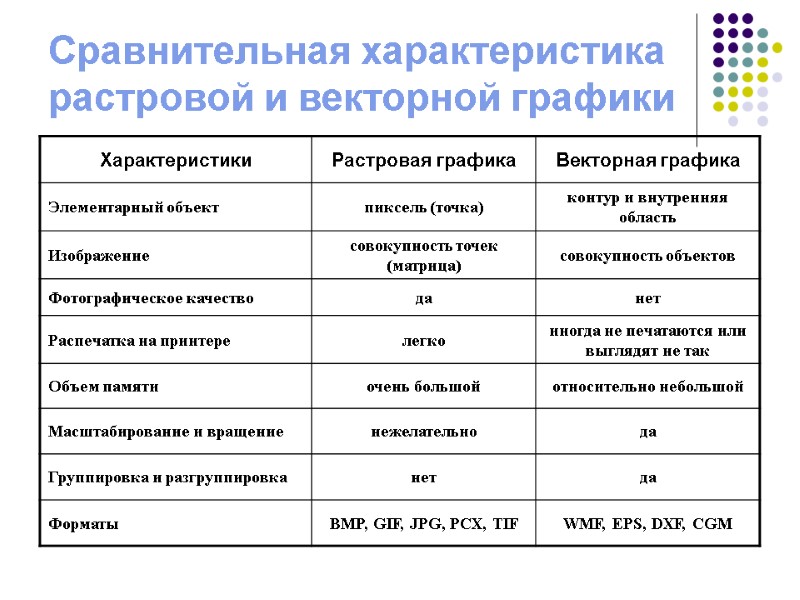 Сравнительная характеристика растровой и векторной графики